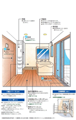 洗面室の改修ポイント